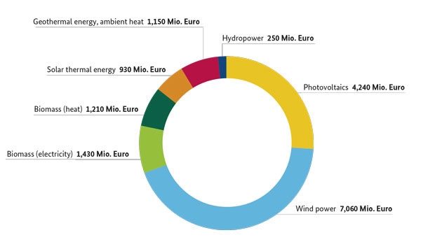 Investments in the Construction of Renewable Energy Facilities in Germany in 2013; Source: Centre for Solar Energy and Hydrogen Research Baden-Württemburg (ZSW)