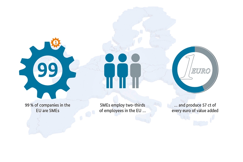 Small and medium-sized enterprises (SMEs) are Europe’s driving force for growth and jobs; Source: „2016 SBA Fact Sheet European Union“, http://ec.europa.eu/DocsRoom/documents/21188/attachments/10/translations
