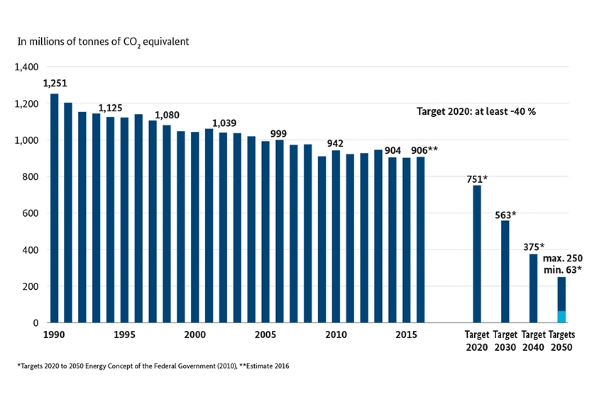 Greenhouse gas emissions in Germany in mn tons CO2 equivalent (rounded); Source: Targets 2020 to 2050 Energy Concept of the Federal Government (2010), Estimate 2016