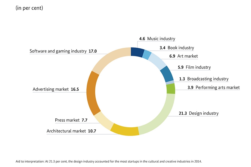 Startups in the cultural and creative industries in Germany in 2014, per segment (in per cent); Source: ZEW, Mannheimer Unternehmenspanel