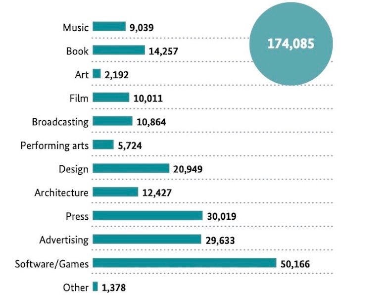 Submarkets of the cultural and creative industries: by turnover in 2019 (in € million)  