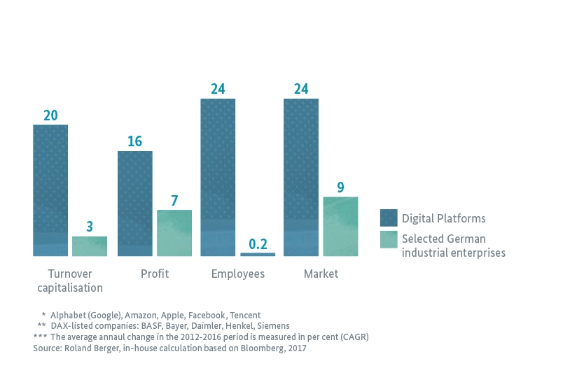 Infographic: Digital platforms and German industrial companies in a five-year comparison