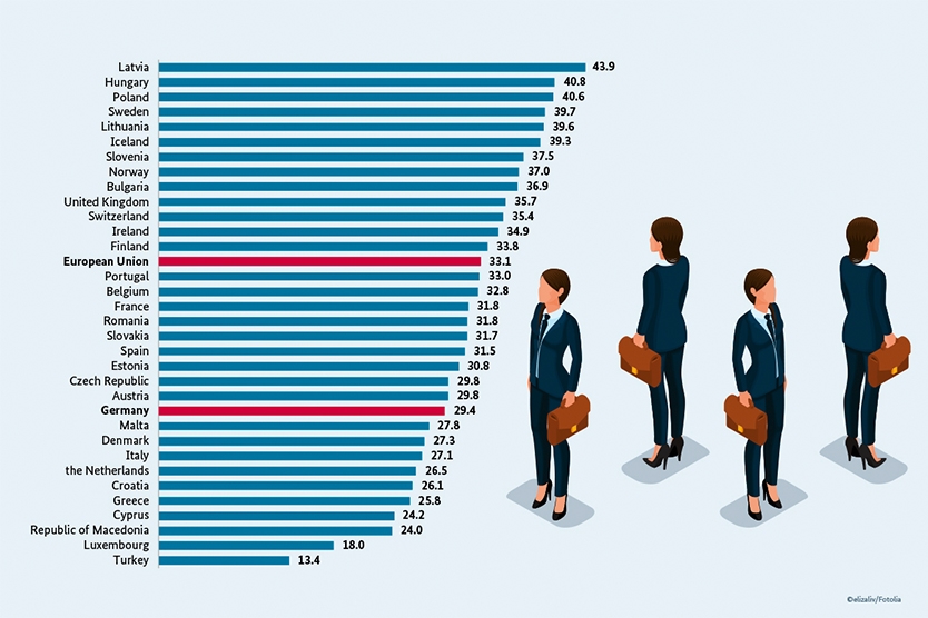 Women in executive positions in an EU comparison (share in per cent)