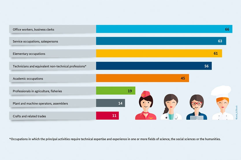 Women in selected groups of occupations in 2015 (in per cent)