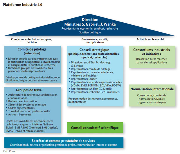 Organigramme de la plateforme Industrie 4.0 ; Source : BMWi