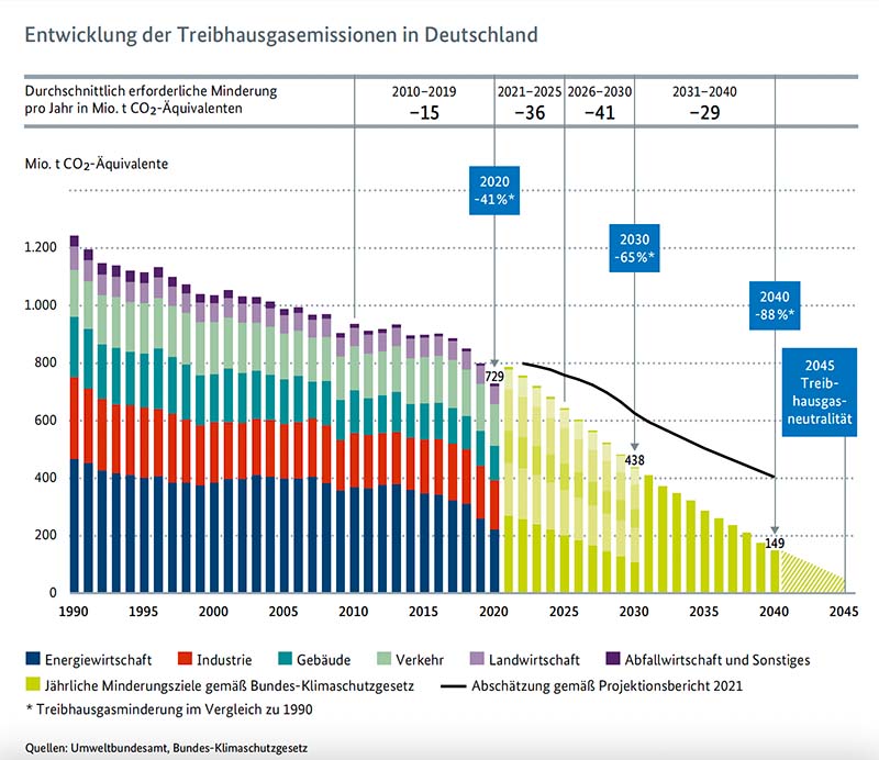 Entwicklung der Treibhausgasemissionen in Deutschland