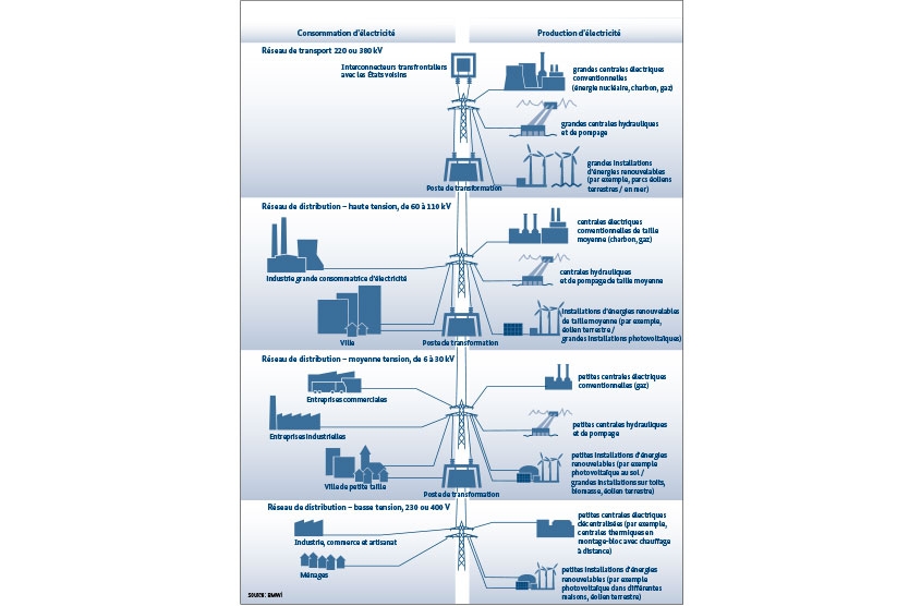 Le réseau électrique allemand ; Source : BMWi