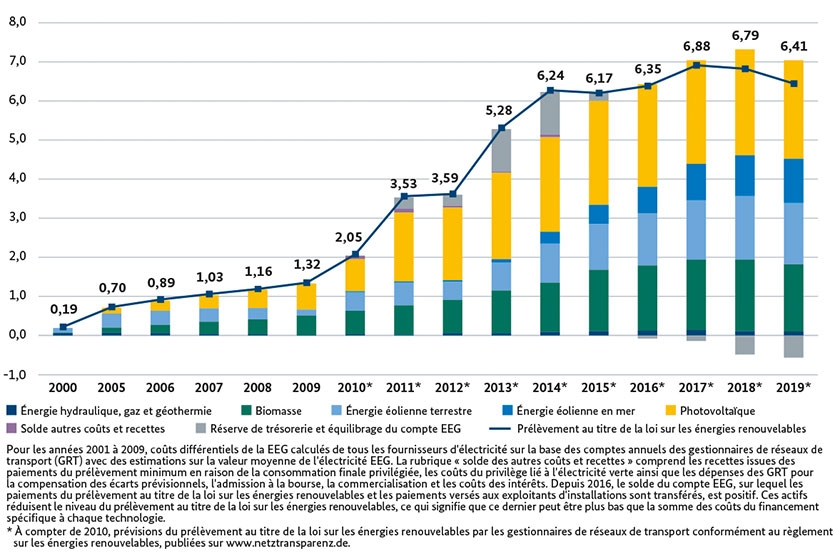 Prélèvement au titre de la loi sur les énergies renouvelables (EEG) en centimes d'euro par kilowattheurer ; Source: BMWi