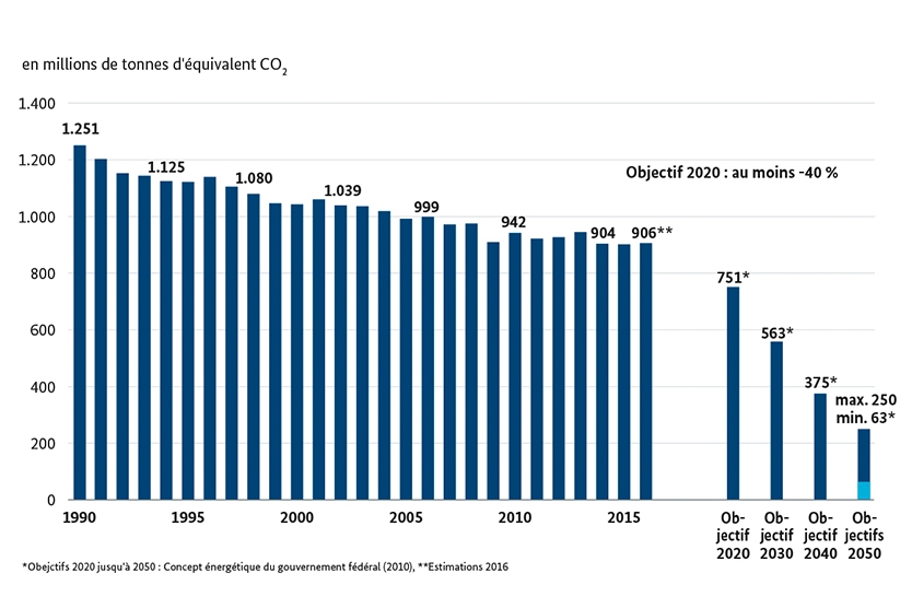 Émissions de gaz à effet de serre en Allemagne en millions de tonnes d'équivalent CO2 ; Source : Ofifce fédéral de l'environnement