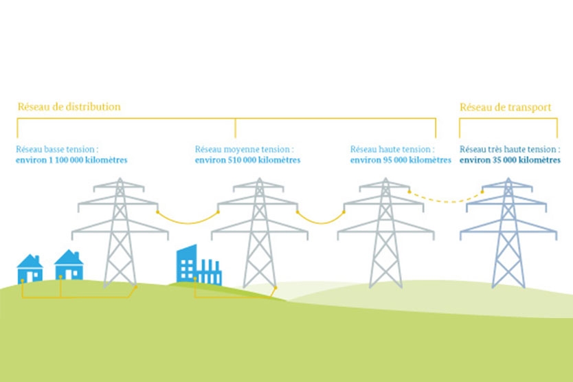 Le réseau électrique allemand; Source : BMWi