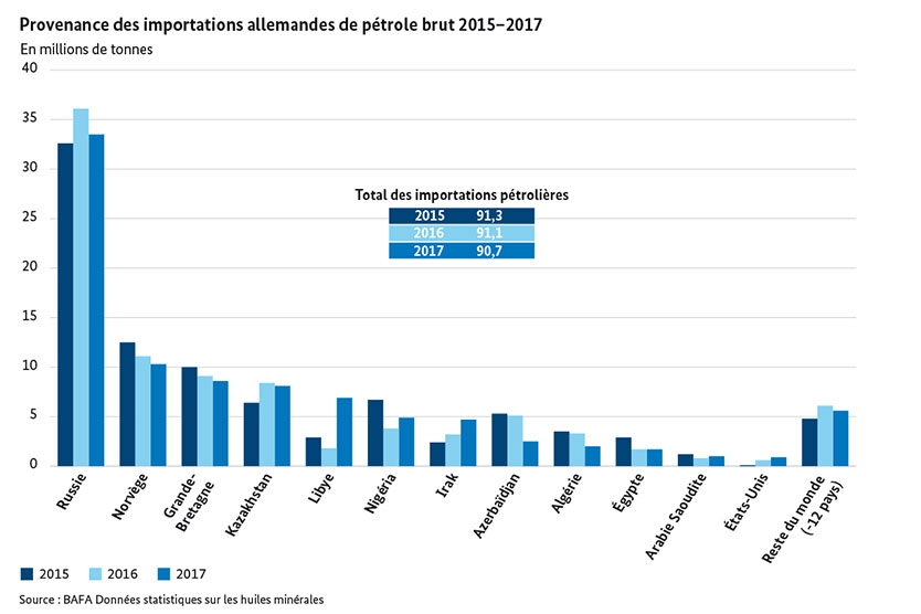Provenance des importations allemandes de pétrole brut 2015–2017