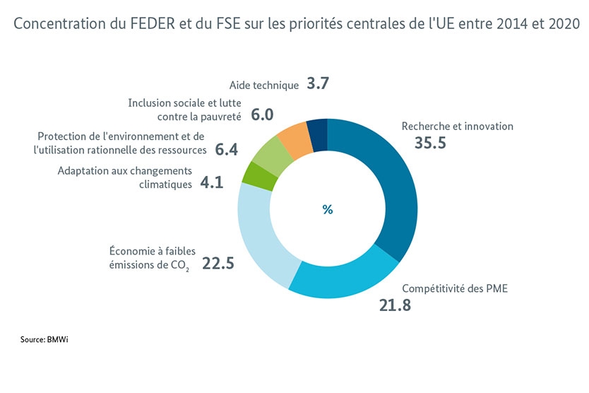 Concentration du FEDER et du FSE sur les priorités centrales de l'UE entre 2014 et 2020 ; Source : BMWi