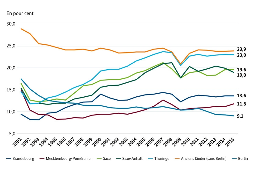 Part du secteur secondaire dans la valeur ajoutée brute totale des différents länder fédéraux, 1991-2015; Source: VGR der Länder