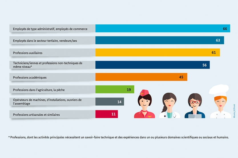 Part des femmes dans les groupes professionnels sélectionnés en 2015 en pourcentage 