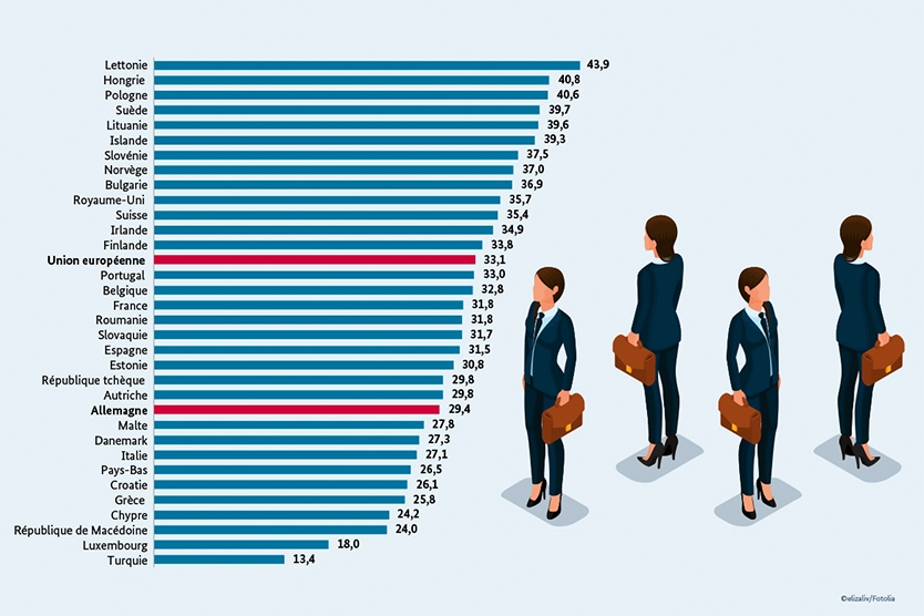 Femmes occupant des postes de direction en comparaison avec les autres pays de l‘UE (part en pourcentage)