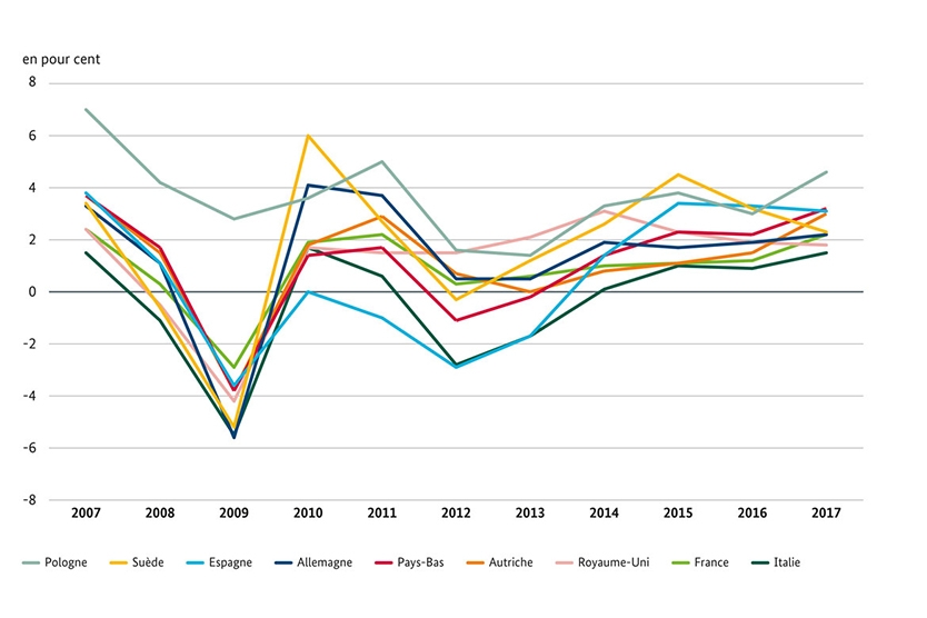 Croissance économique d'États membres de l'UE sélectionnés, 2007 à 2017